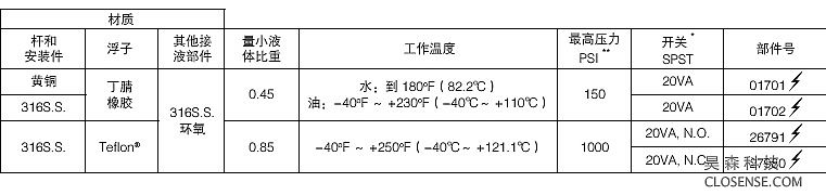 Gems_LS-1700订购指南，按所需的规格选择部件号